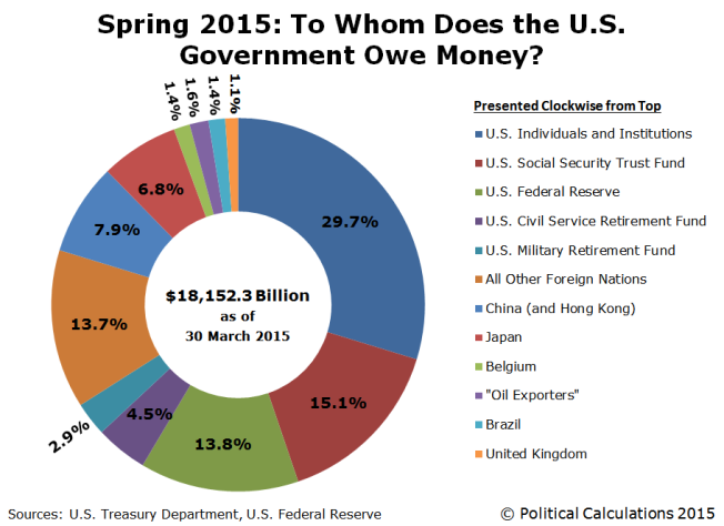 Spring 2015 to whom does the US government owe money