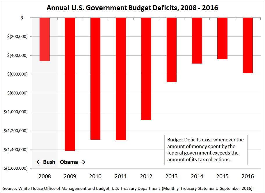 U s Government Budget Deficit And Debt