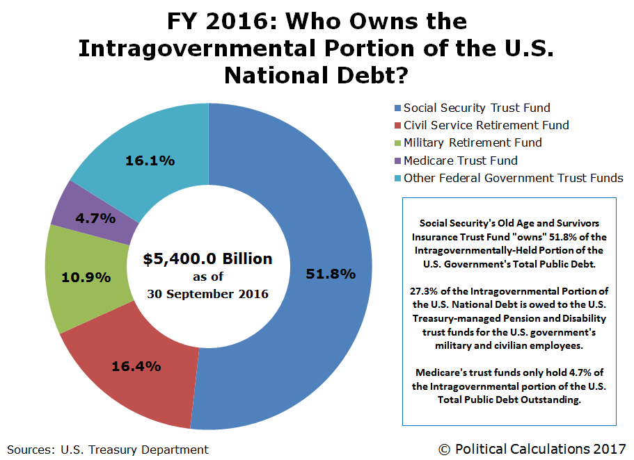 And The So called Intragovernmental Portion Of The National Debt 